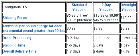 Drugstore-Shipping-rate